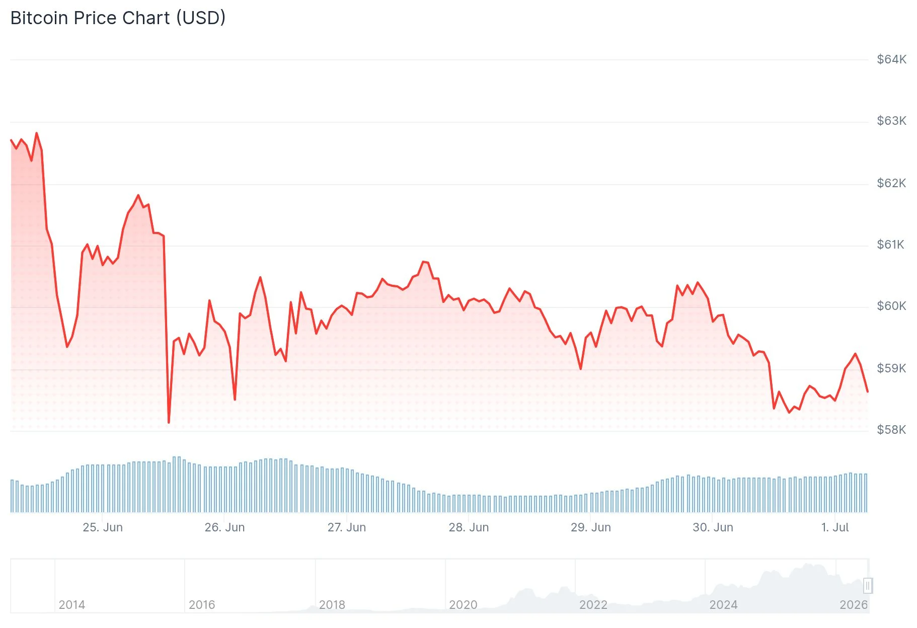 Bitcoin (BTC) Price