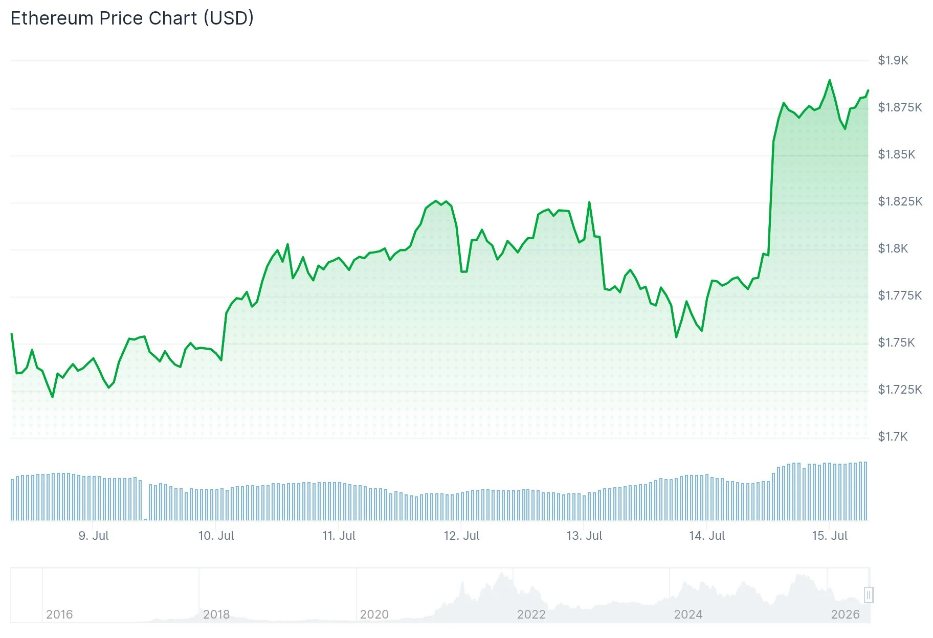 Ethereum (ETH) Price