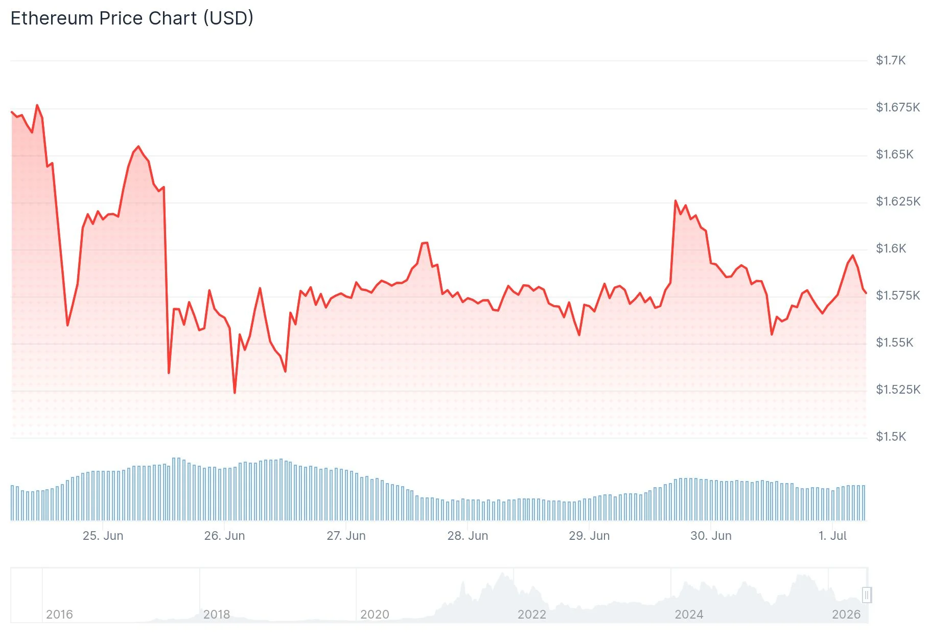 Ethereum (ETH) Price