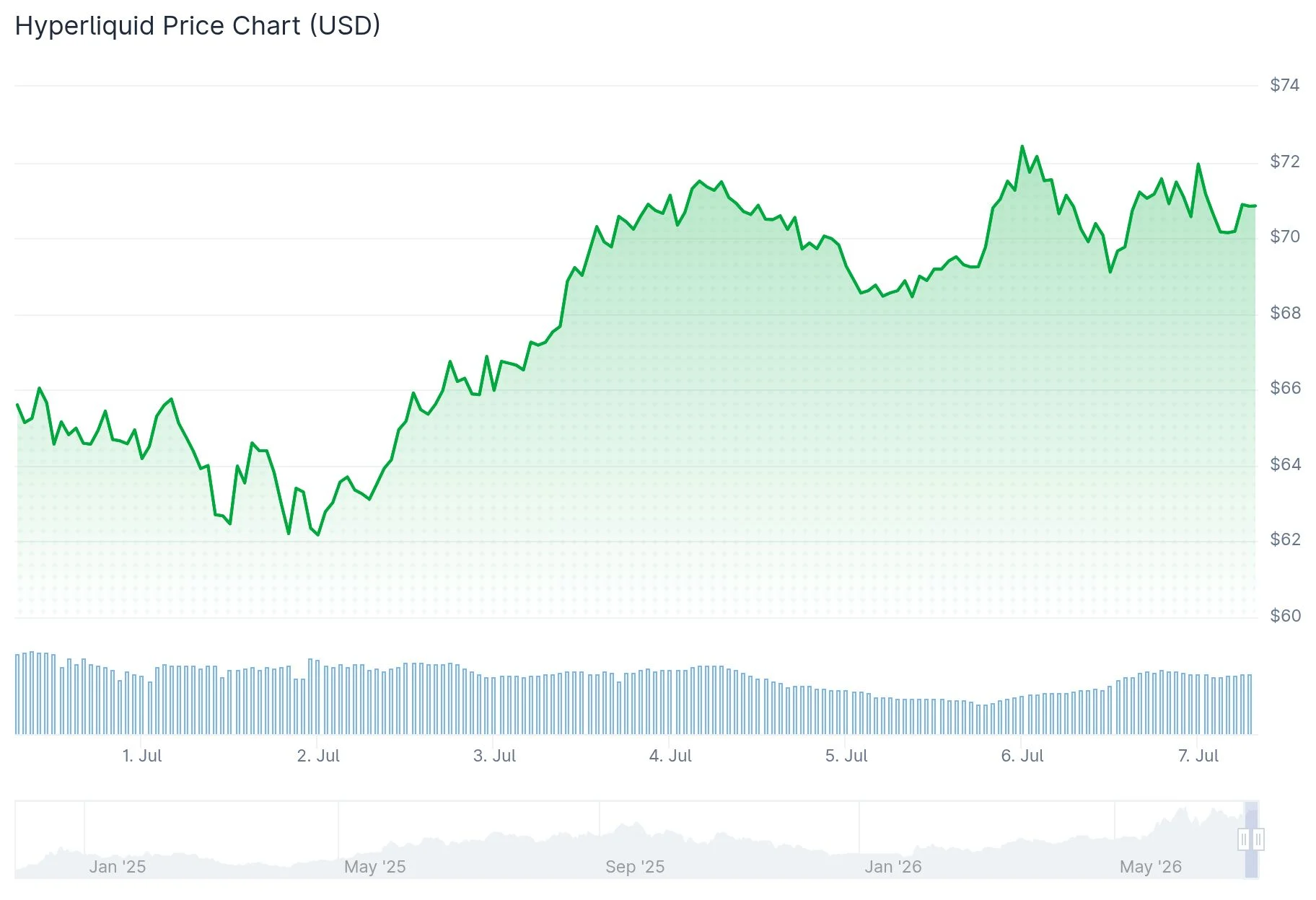 Hyperliquid (HYPE) Price