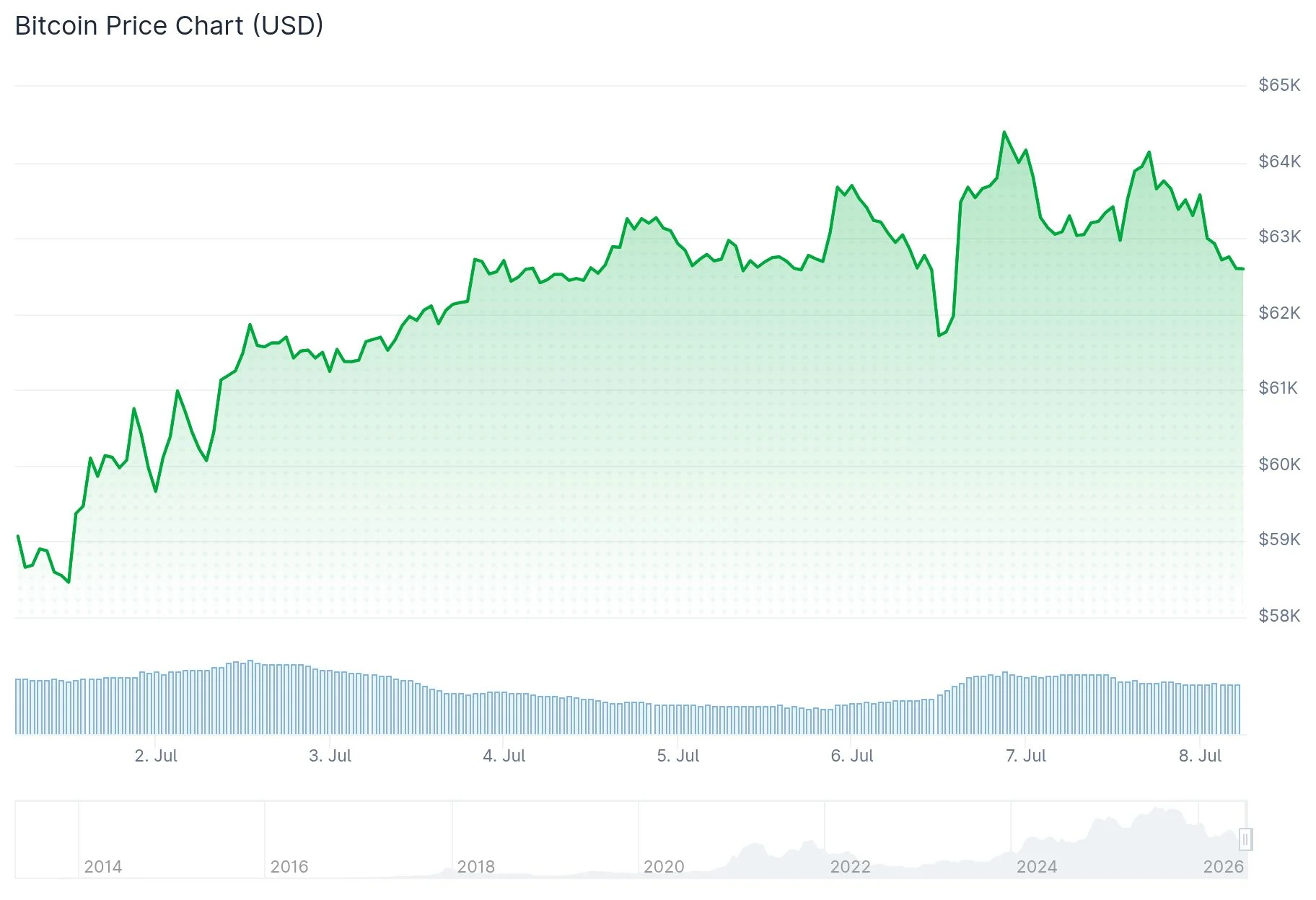 Bitcoin (BTC) Price