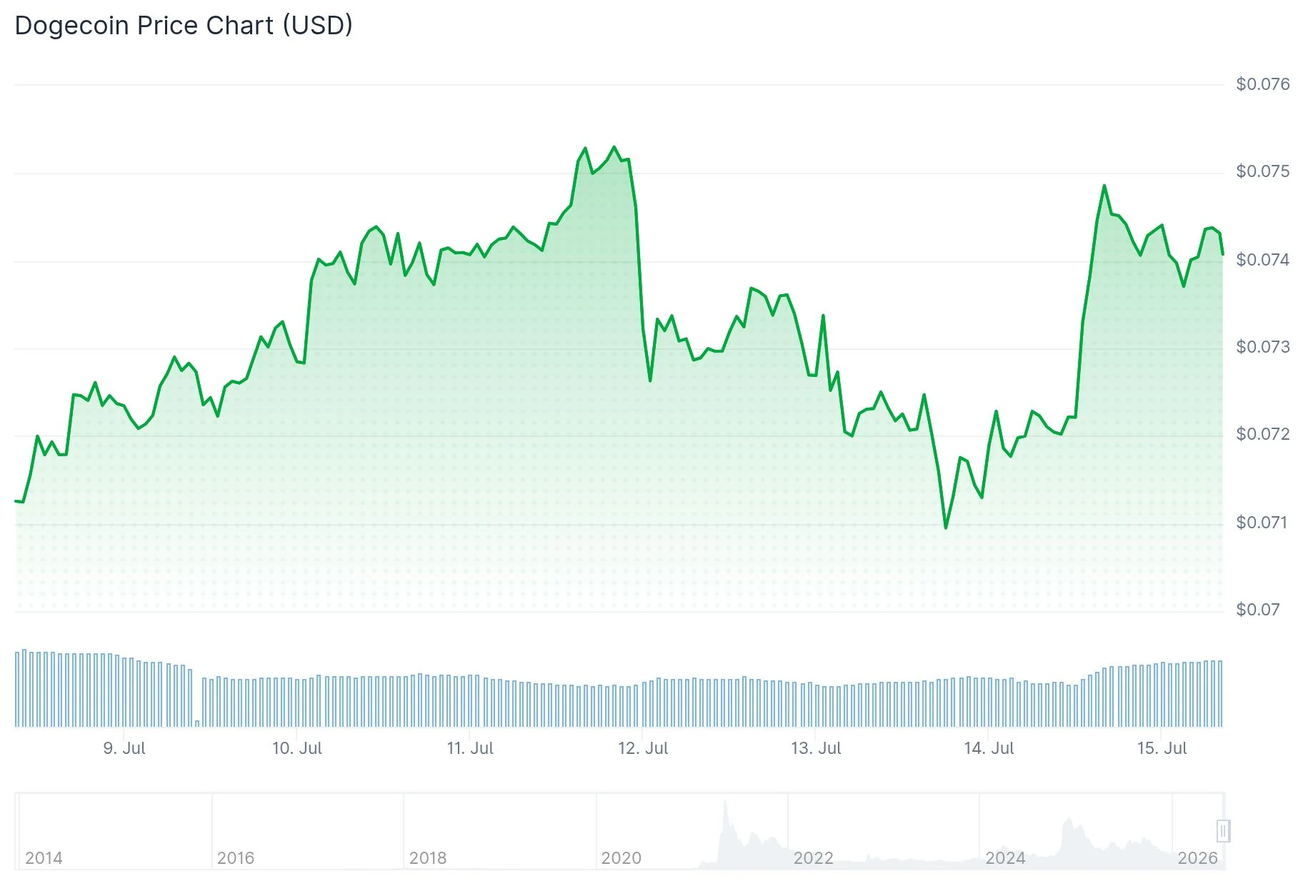 Dogecoin (DOGE) Price