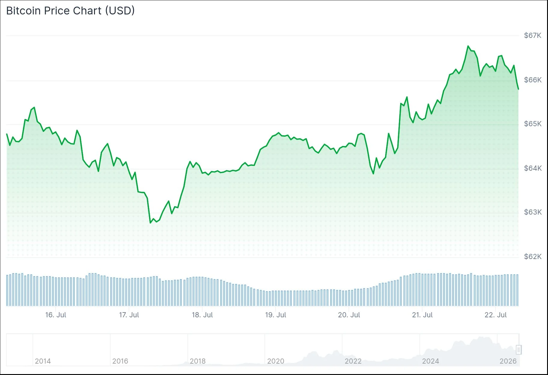 Bitcoin (BTC) Price
