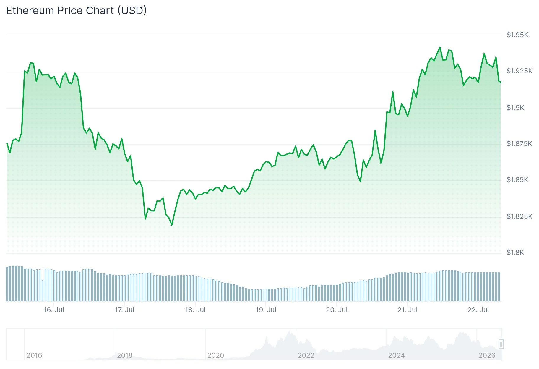 Ethereum (ETH) Price