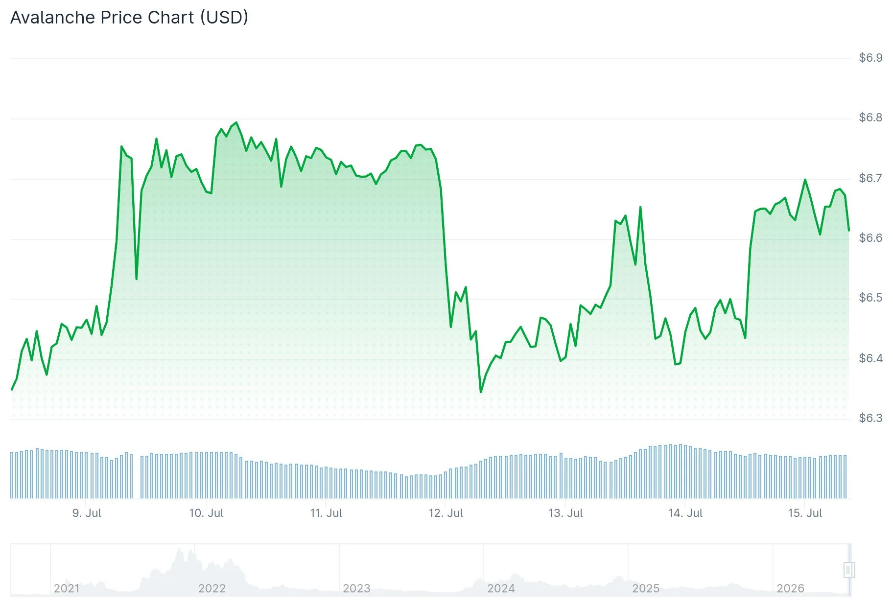 Avalanche (AVAX) Price