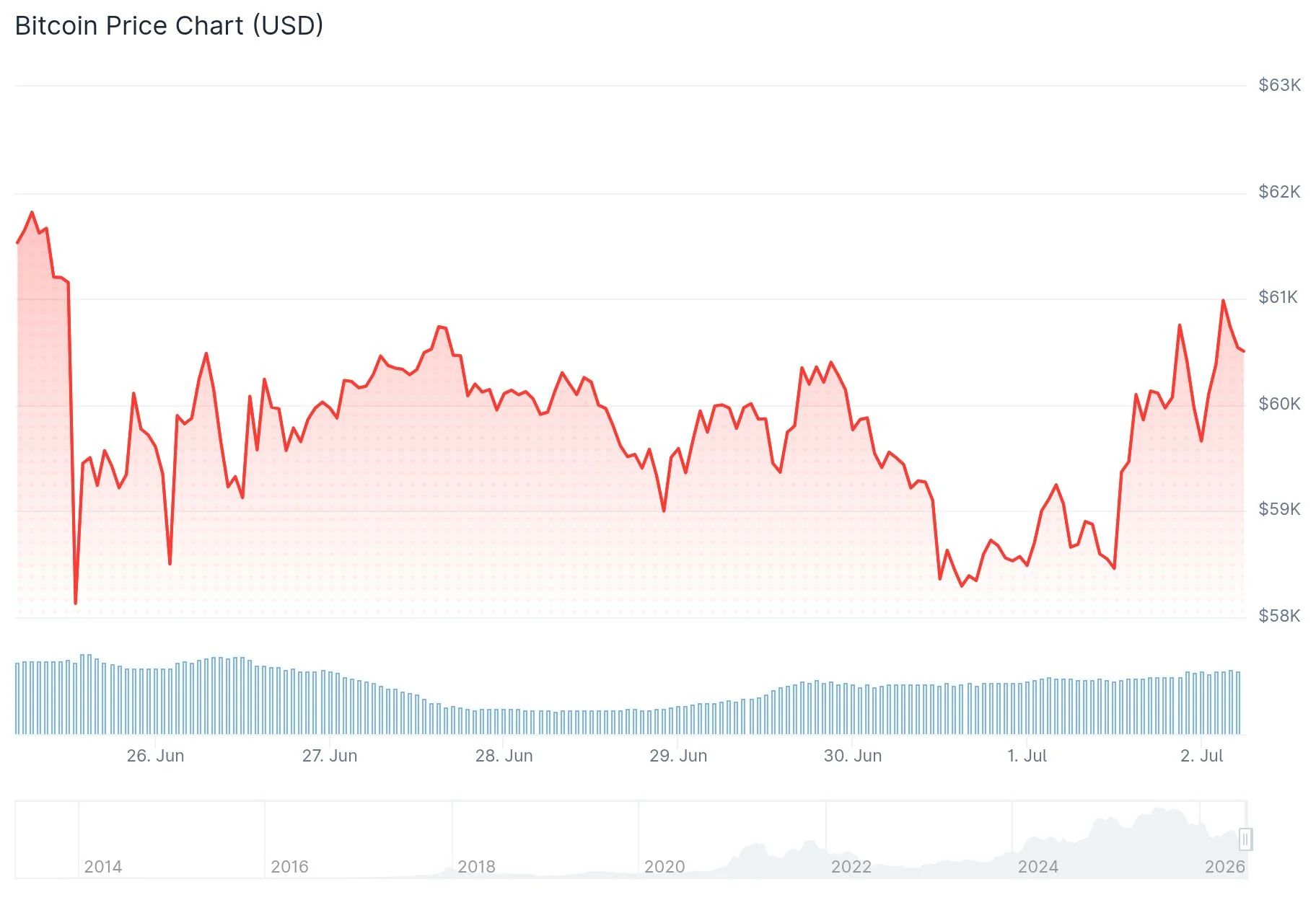 Bitcoin (BTC) Price