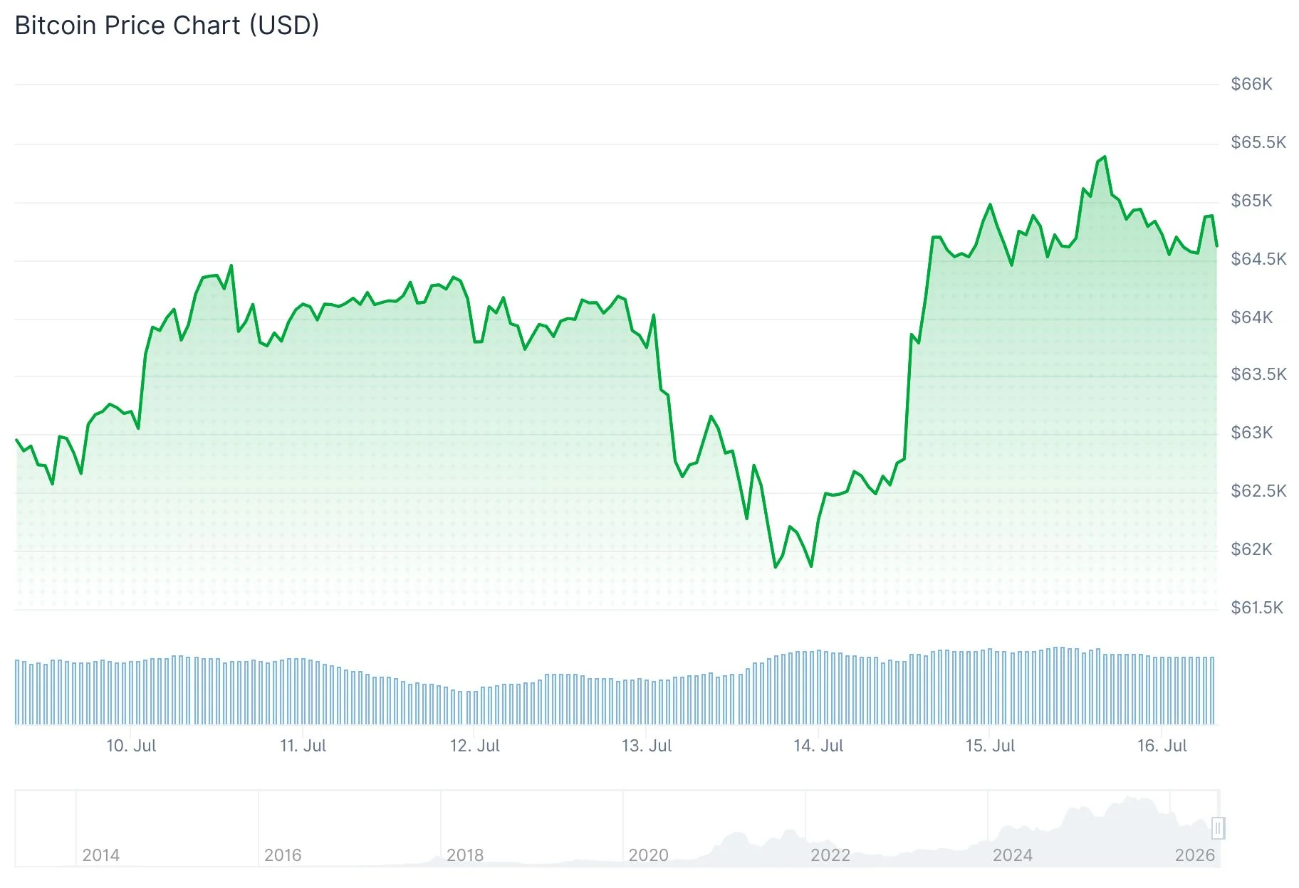 Bitcoin (BTC) Price