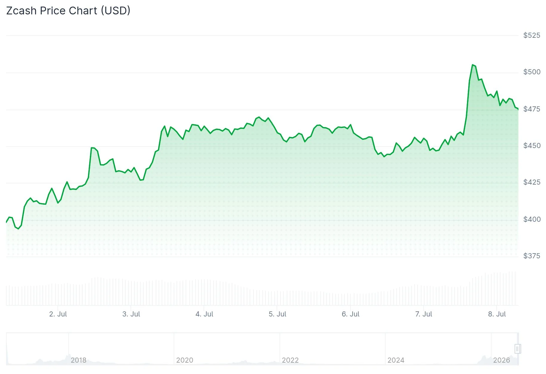 Zcash (ZEC) Price