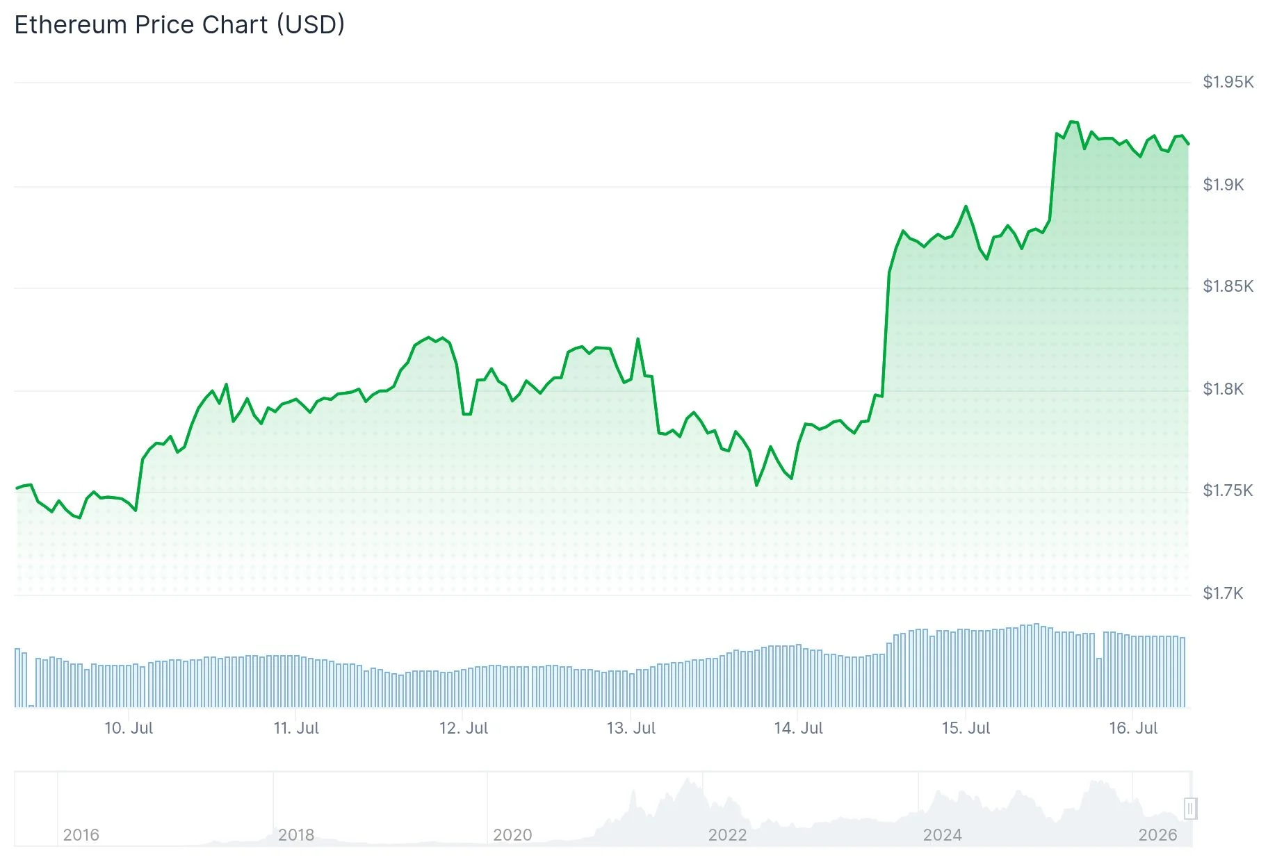 Ethereum (ETH) Price