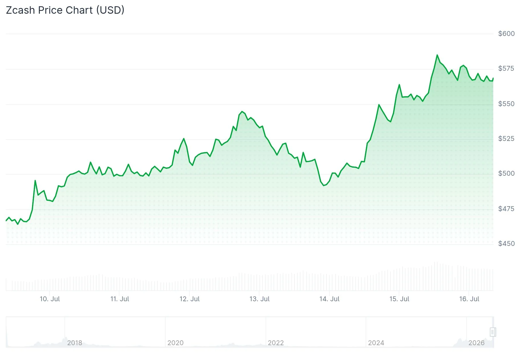 Zcash (ZEC) Price