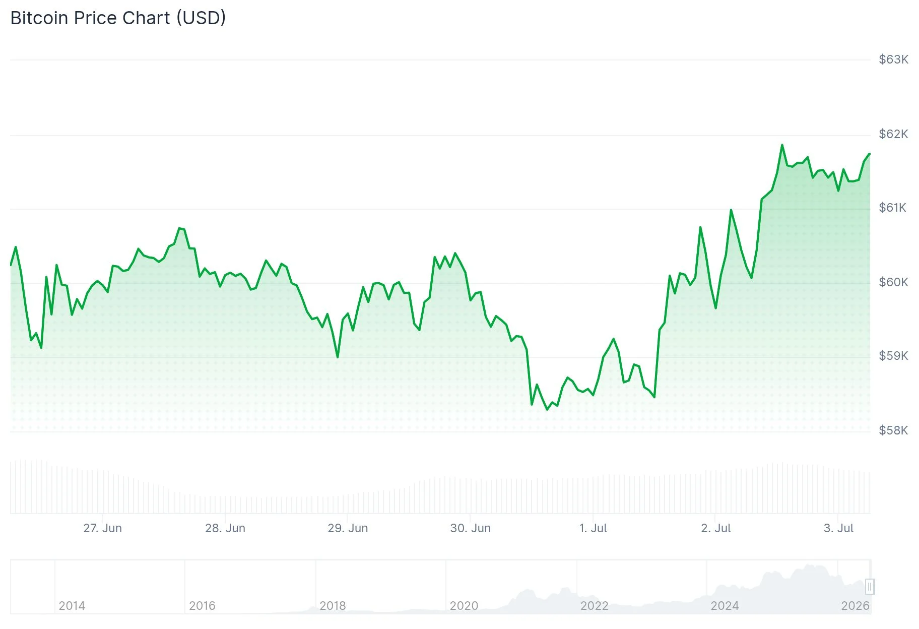 Bitcoin (BTC) Price