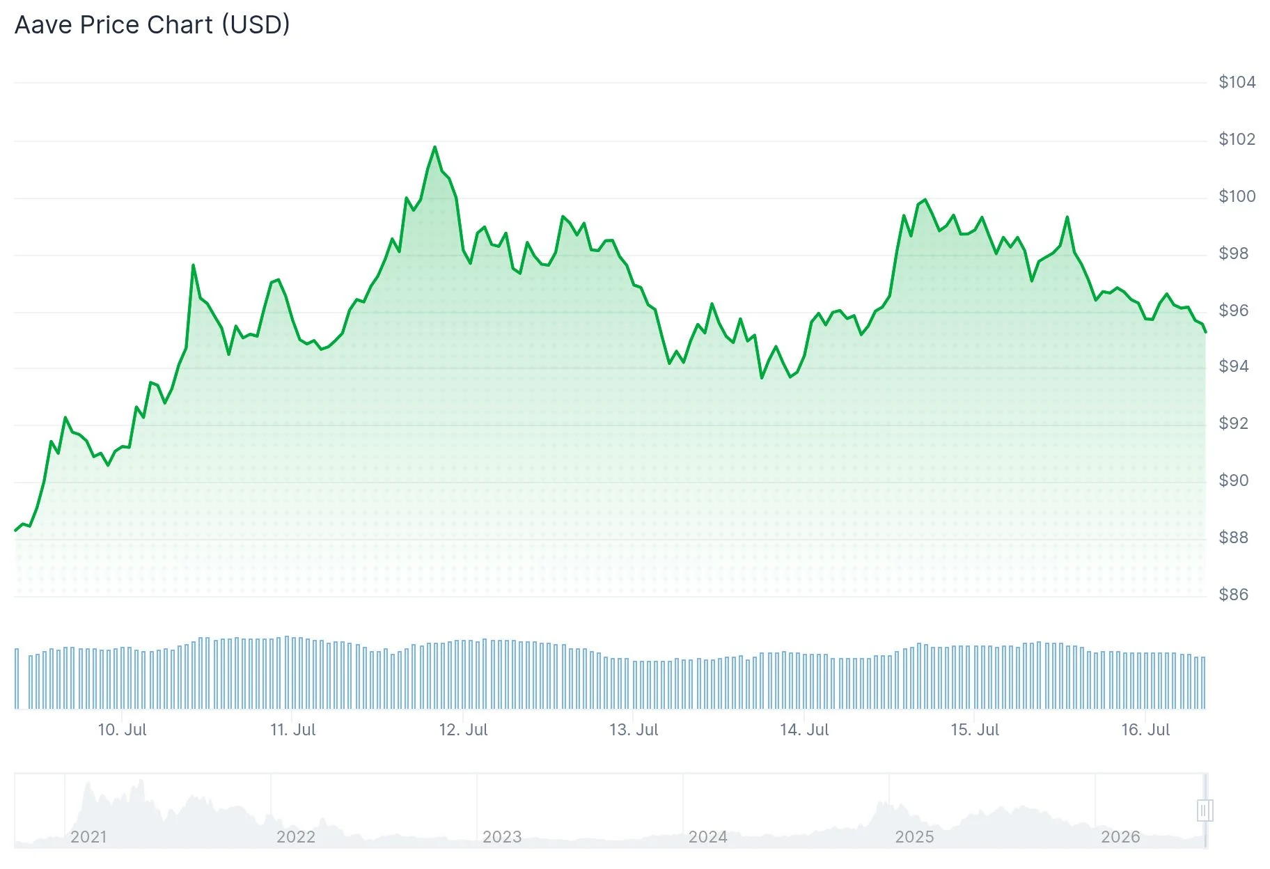aave price