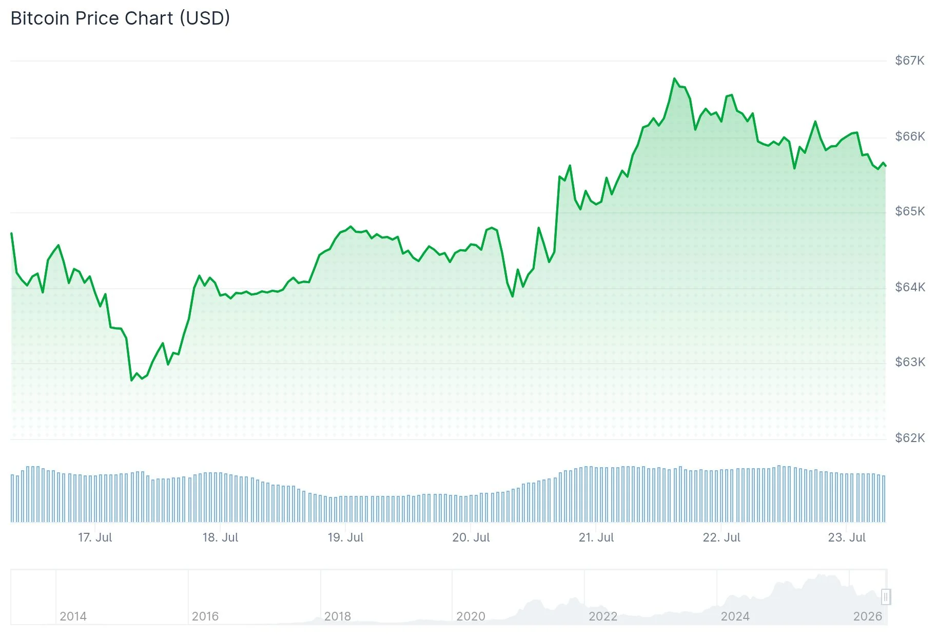 Bitcoin (BTC) Price