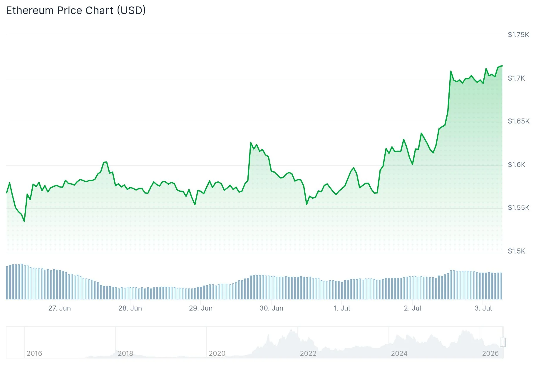 Ethereum (ETH) Price
