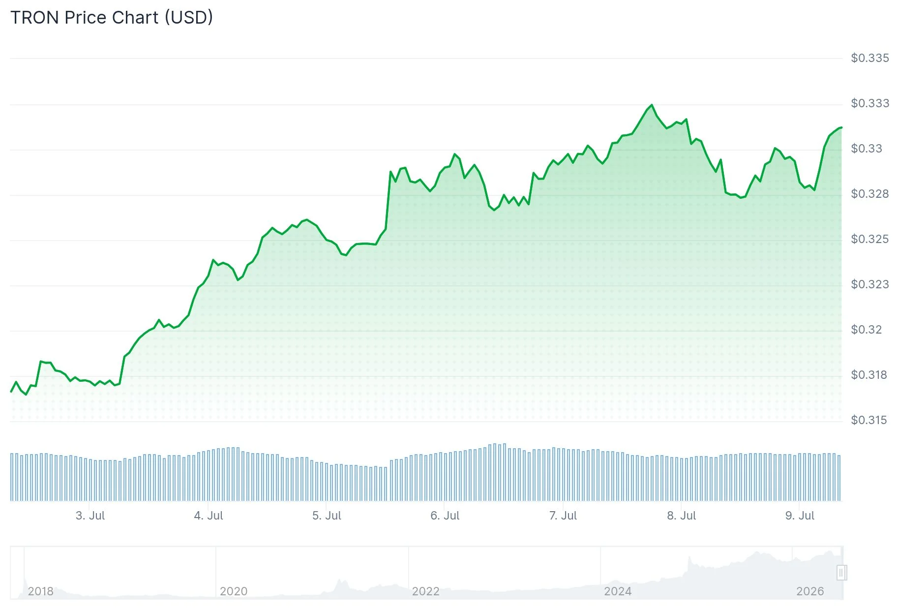 Tron (TRX) Price