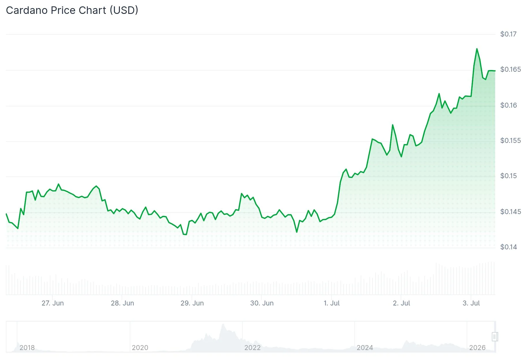 Cardano (ADA) Price