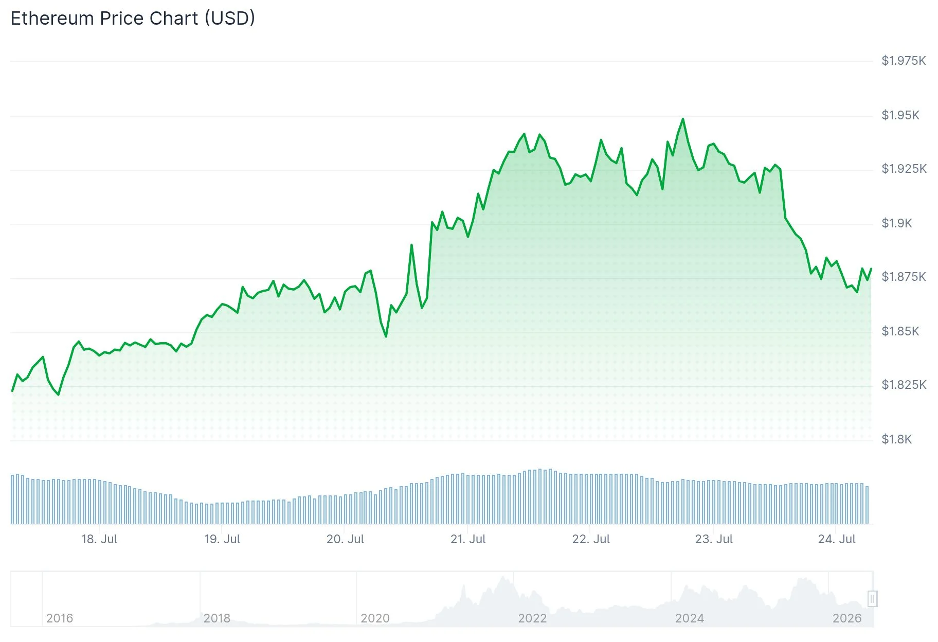 Ethereum (ETH) Price