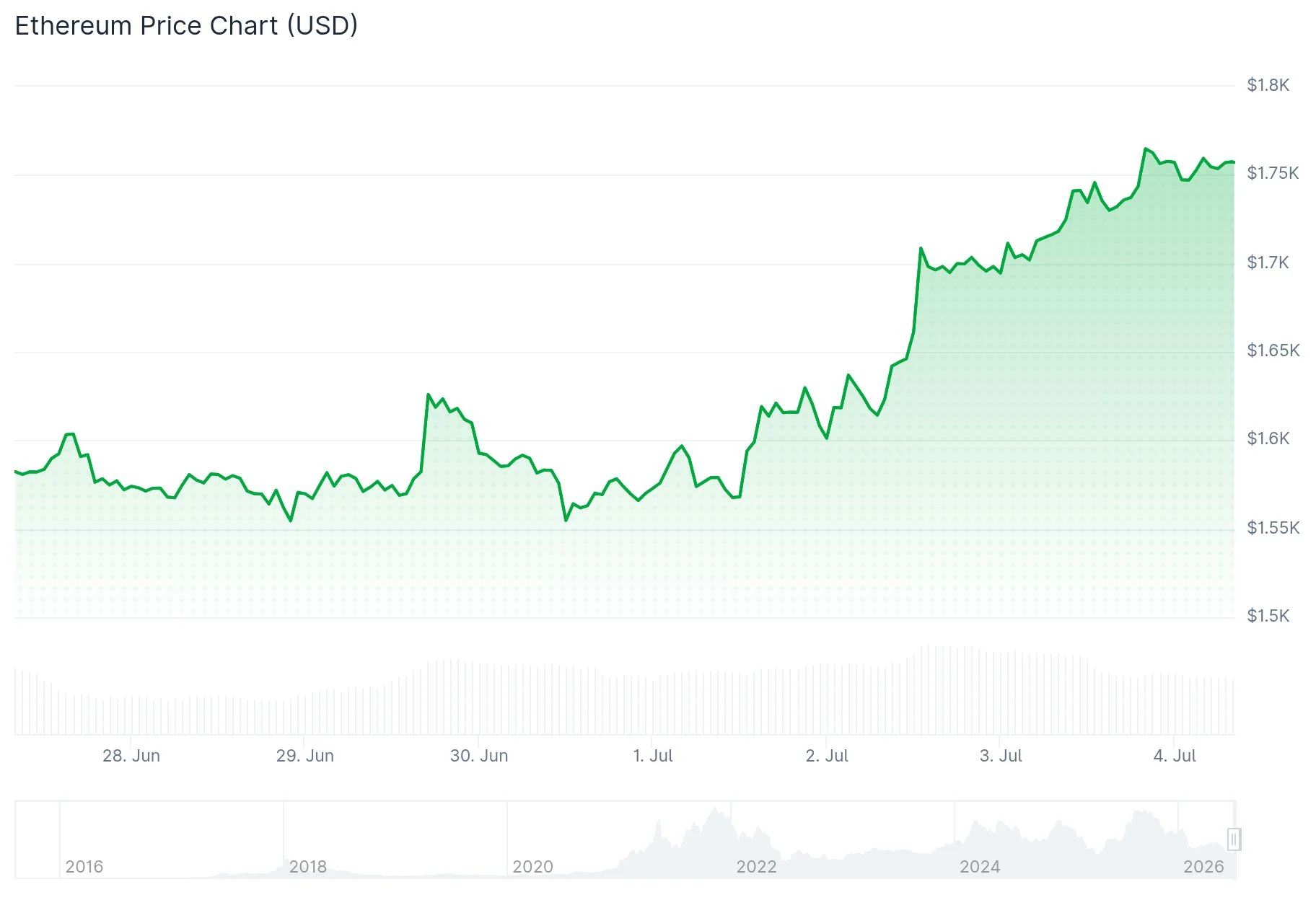 Ethereum (ETH) Price