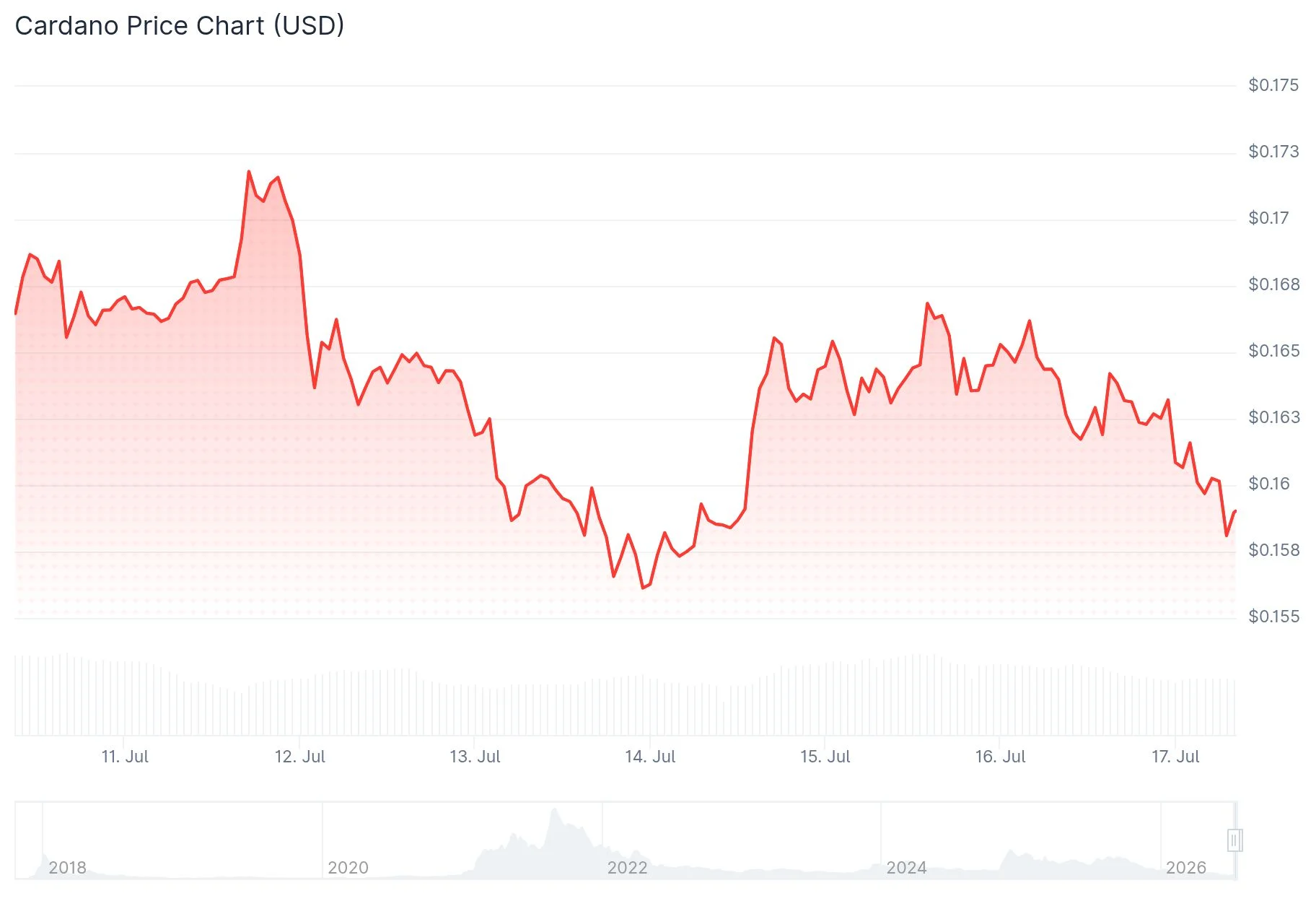 Cardano (ADA) Price