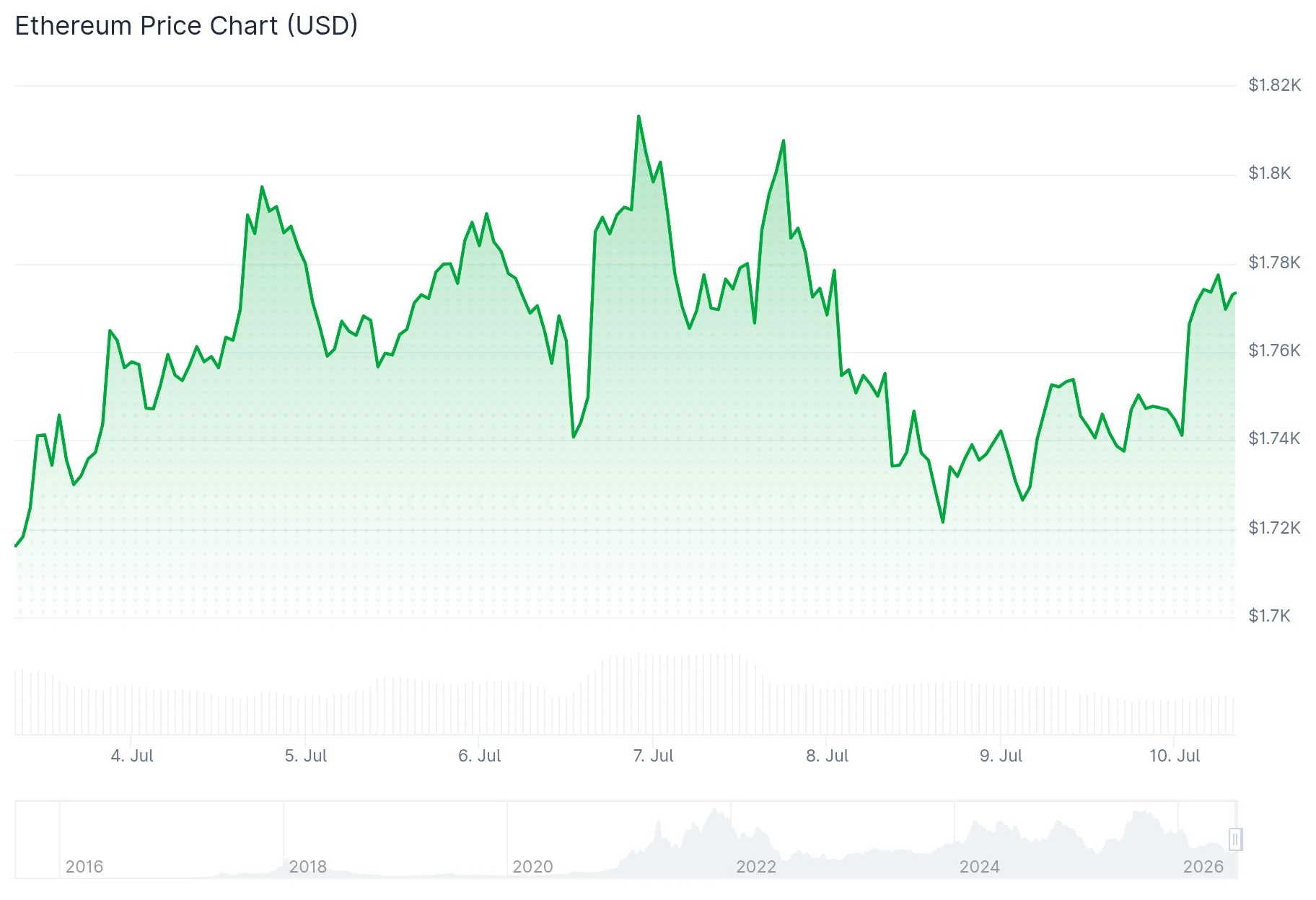 Ethereum (ETH) Price