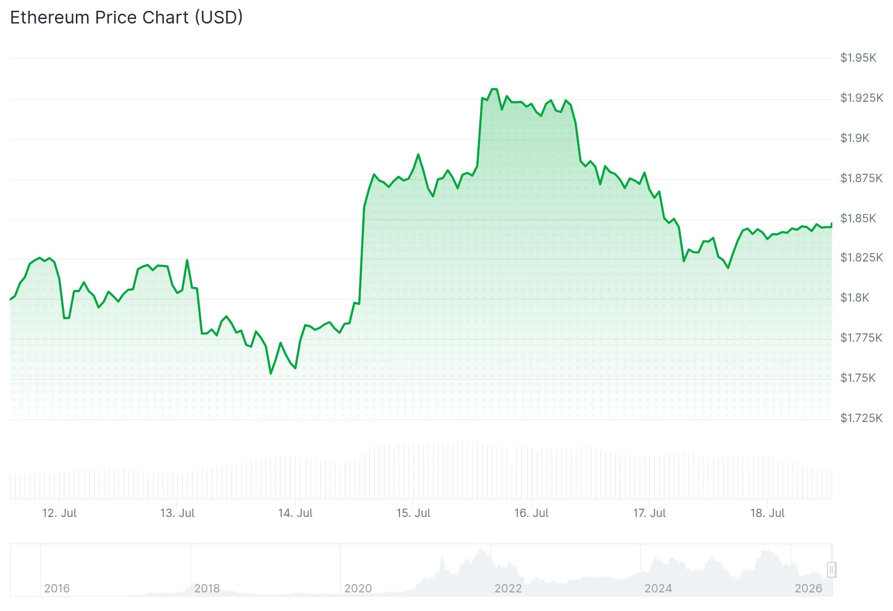 Ethereum (ETH) Price