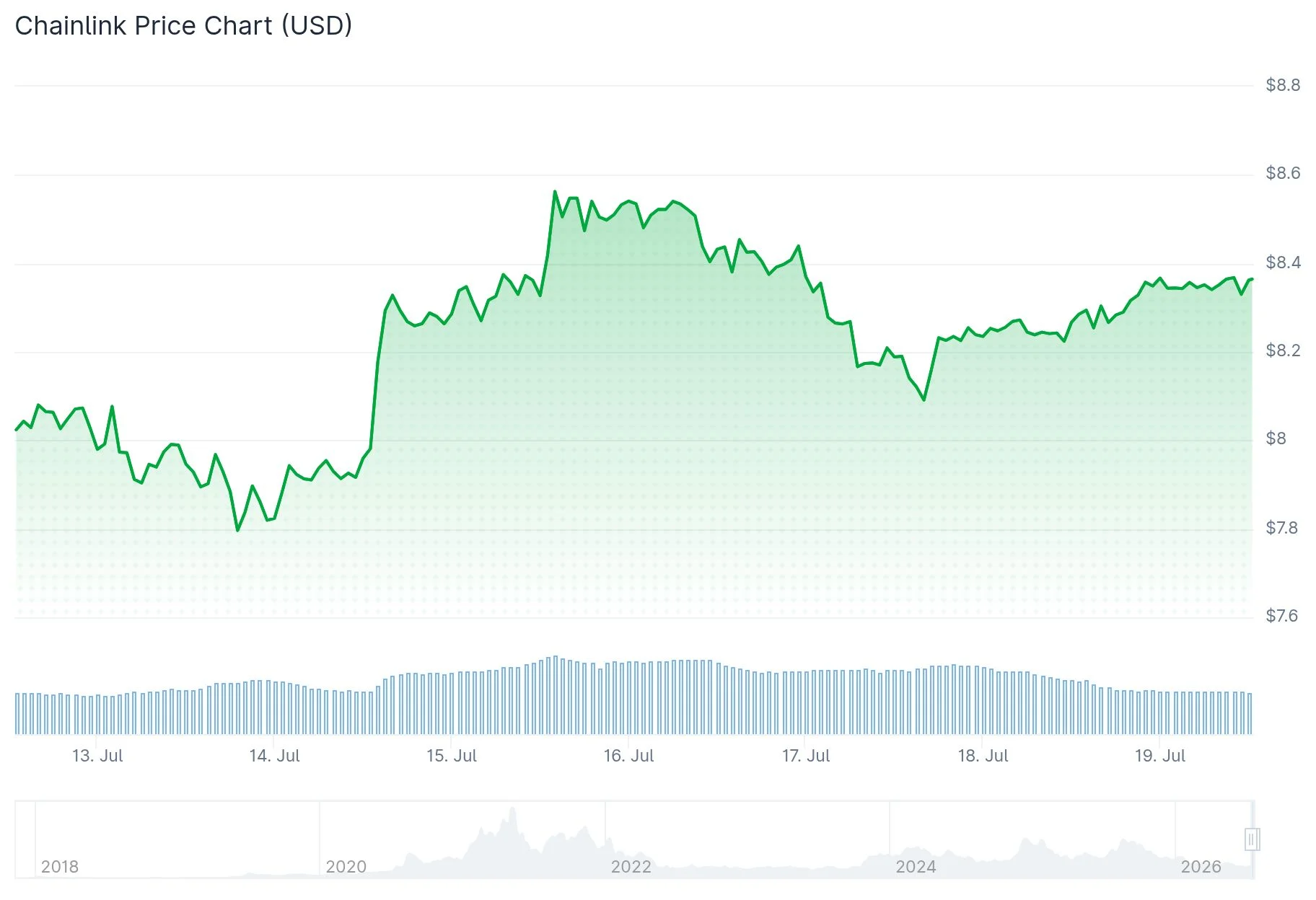 Chainlink (LINK) Price