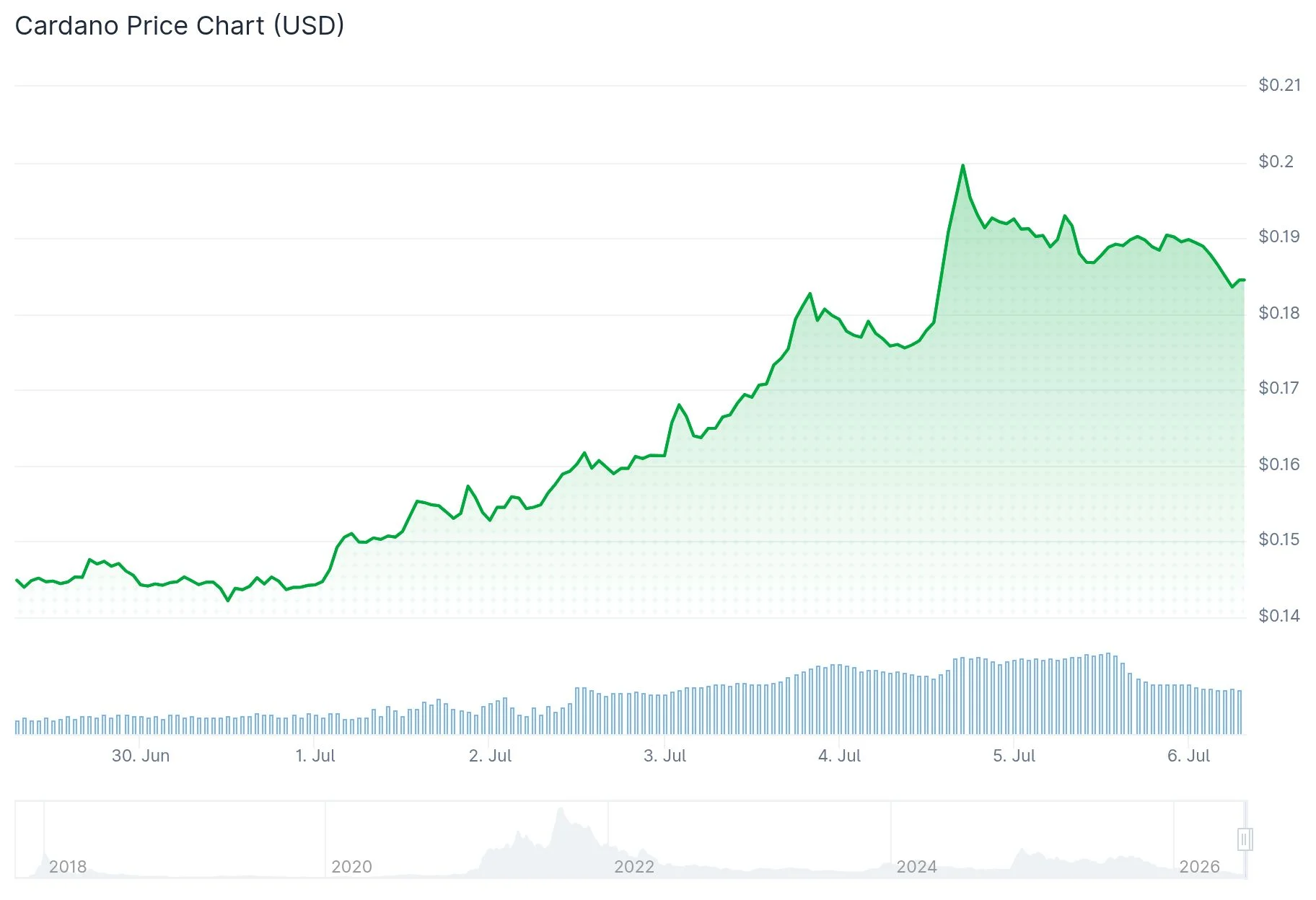 Cardano (ADA) Price