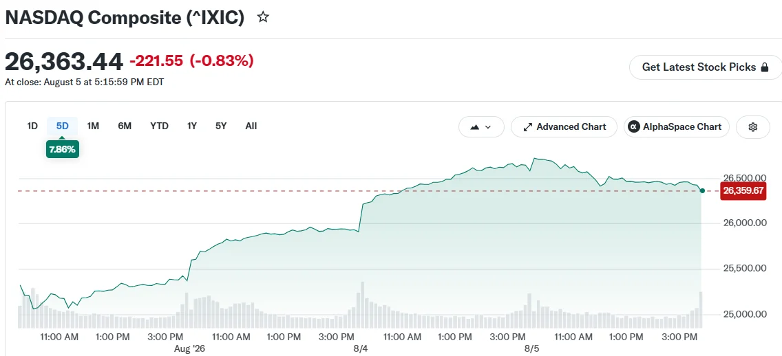 NASDAQ Composite (^IXIC)