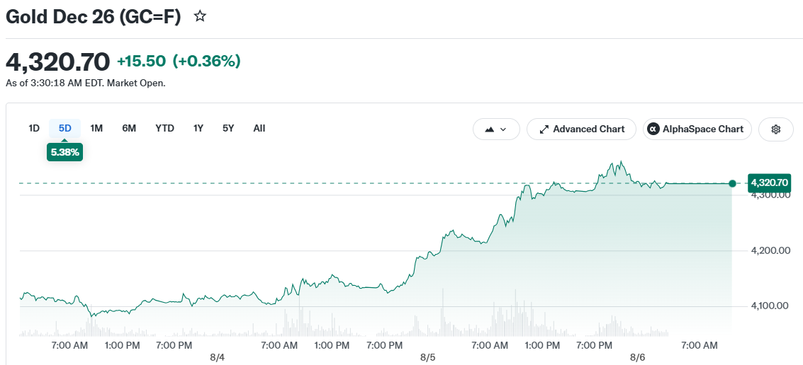 Gold Dec 26 (GC=F)