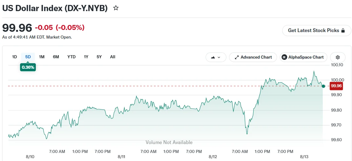 US Dollar Index (DX-Y.NYB)