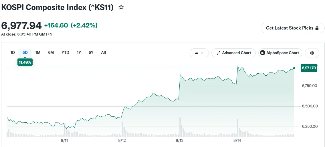 KOSPI Composite Index (^KS11)