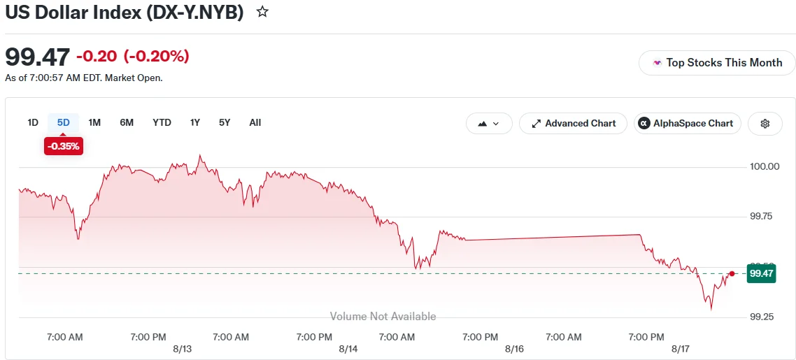 US Dollar Index (DX-Y.NYB)