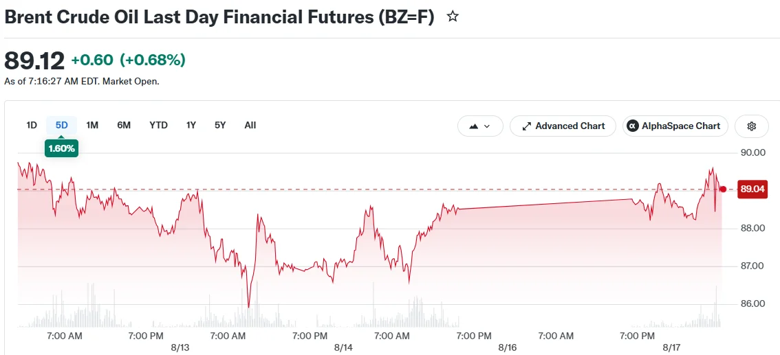 Brent Crude Oil Last Day Financial Futures (BZ=F)