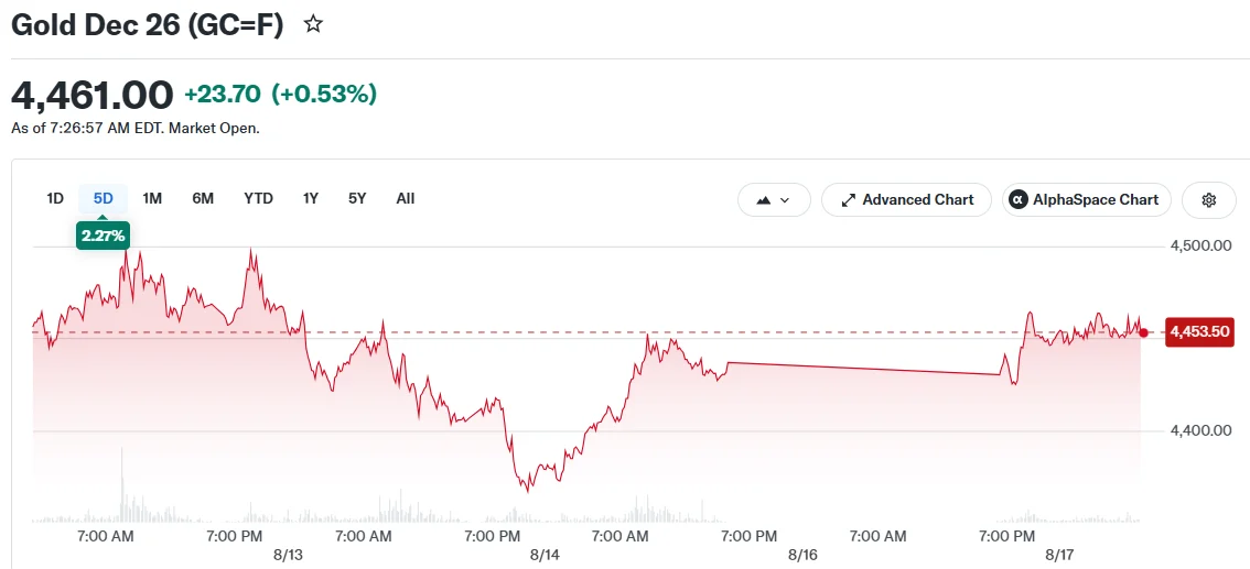 Gold Dec 26 (GC=F)