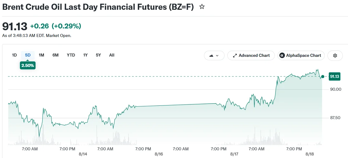 Brent Crude Oil Last Day Financial Futures (BZ=F)
