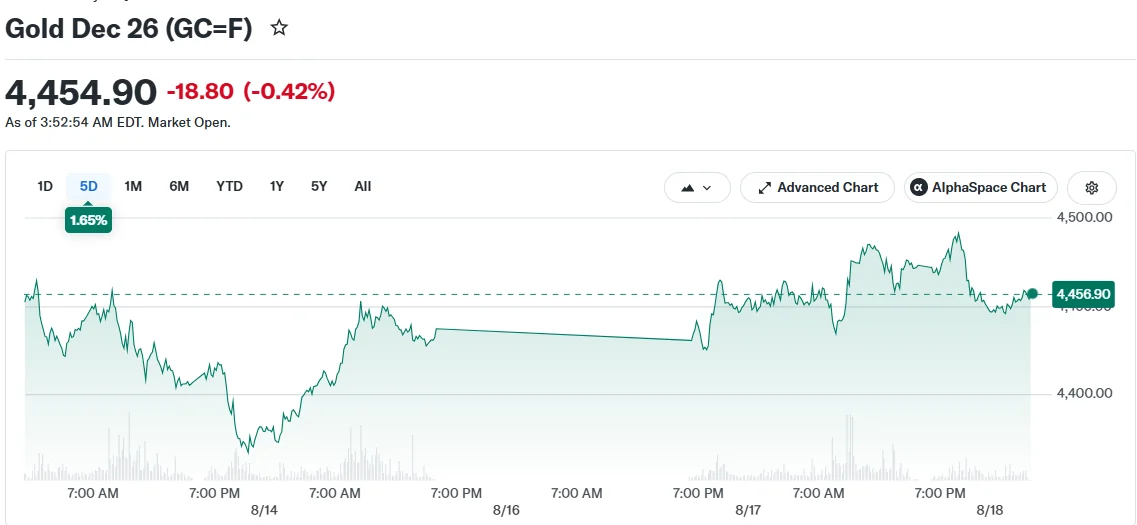 Gold Dec 26 (GC=F)