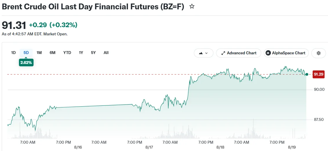 Brent Crude Oil Last Day Financial Futures (BZ=F)