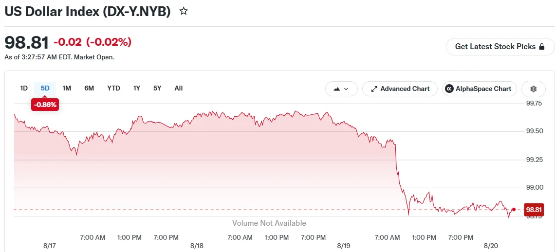 US Dollar Index (DX-Y.NYB)