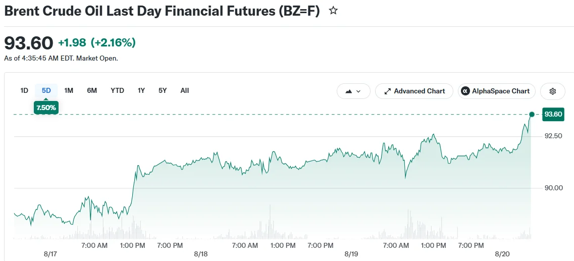 Brent Crude Oil Last Day Financial Futures (BZ=F)