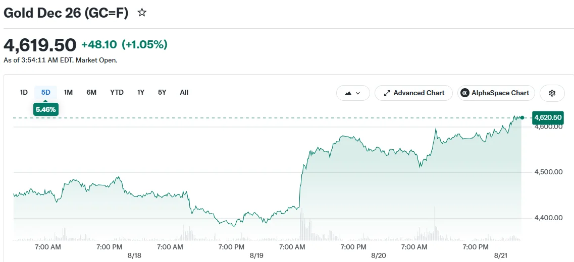 Gold Dec 26 (GC=F)