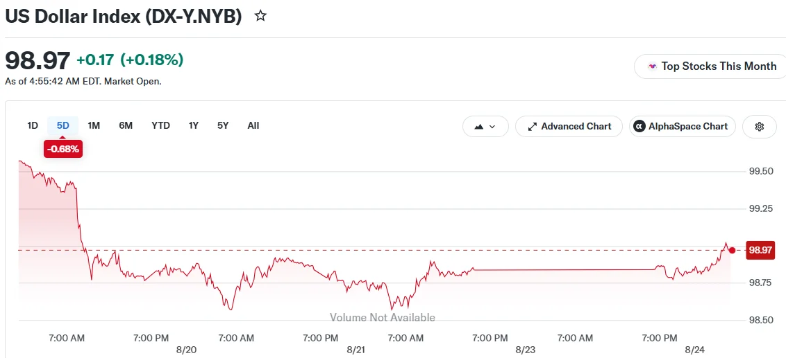 US Dollar Index (DX-Y.NYB)
