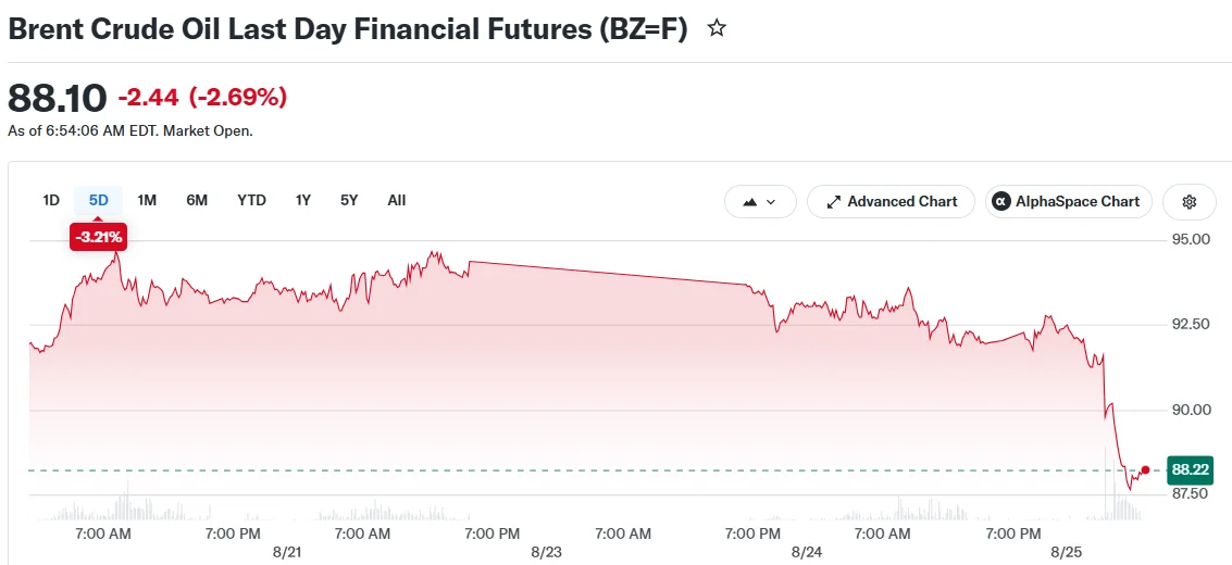 Brent Crude Oil Last Day Financial Futures (BZ=F)