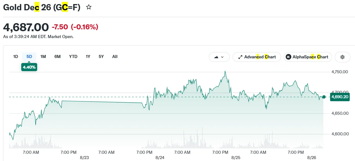 Gold Dec 26 (GC=F)