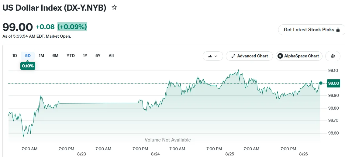 US Dollar Index (DX-Y.NYB)
