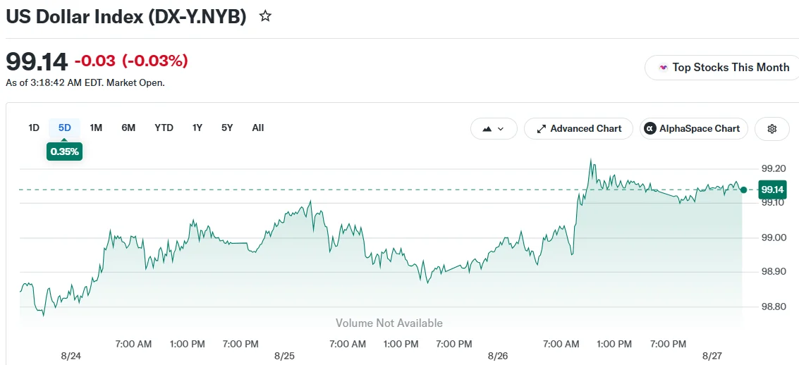 US Dollar Index (DX-Y.NYB)
