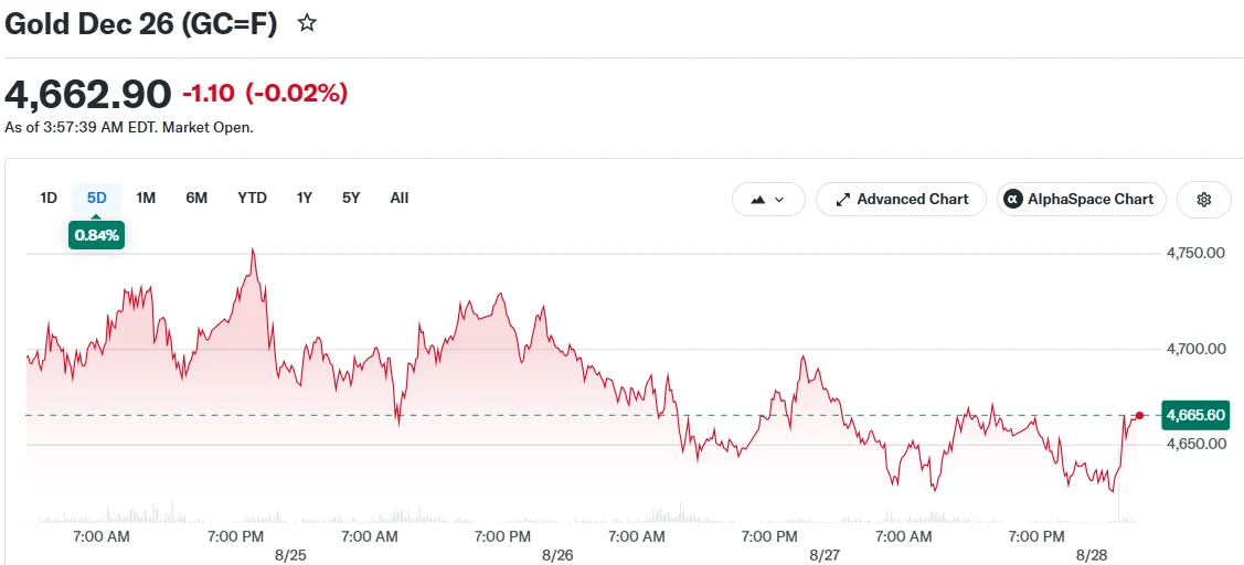 Gold Dec 26 (GC=F)
