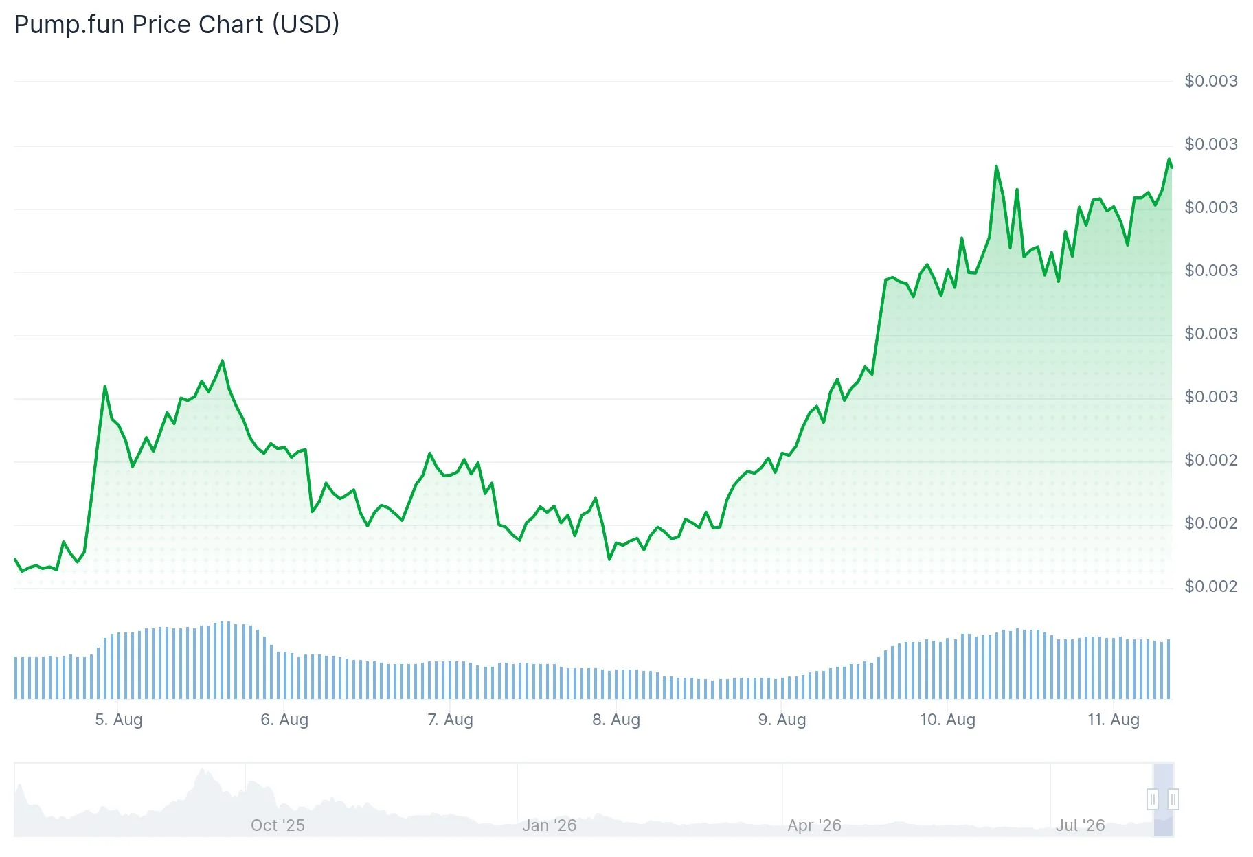 Pump.Fun (PUMP) Price
