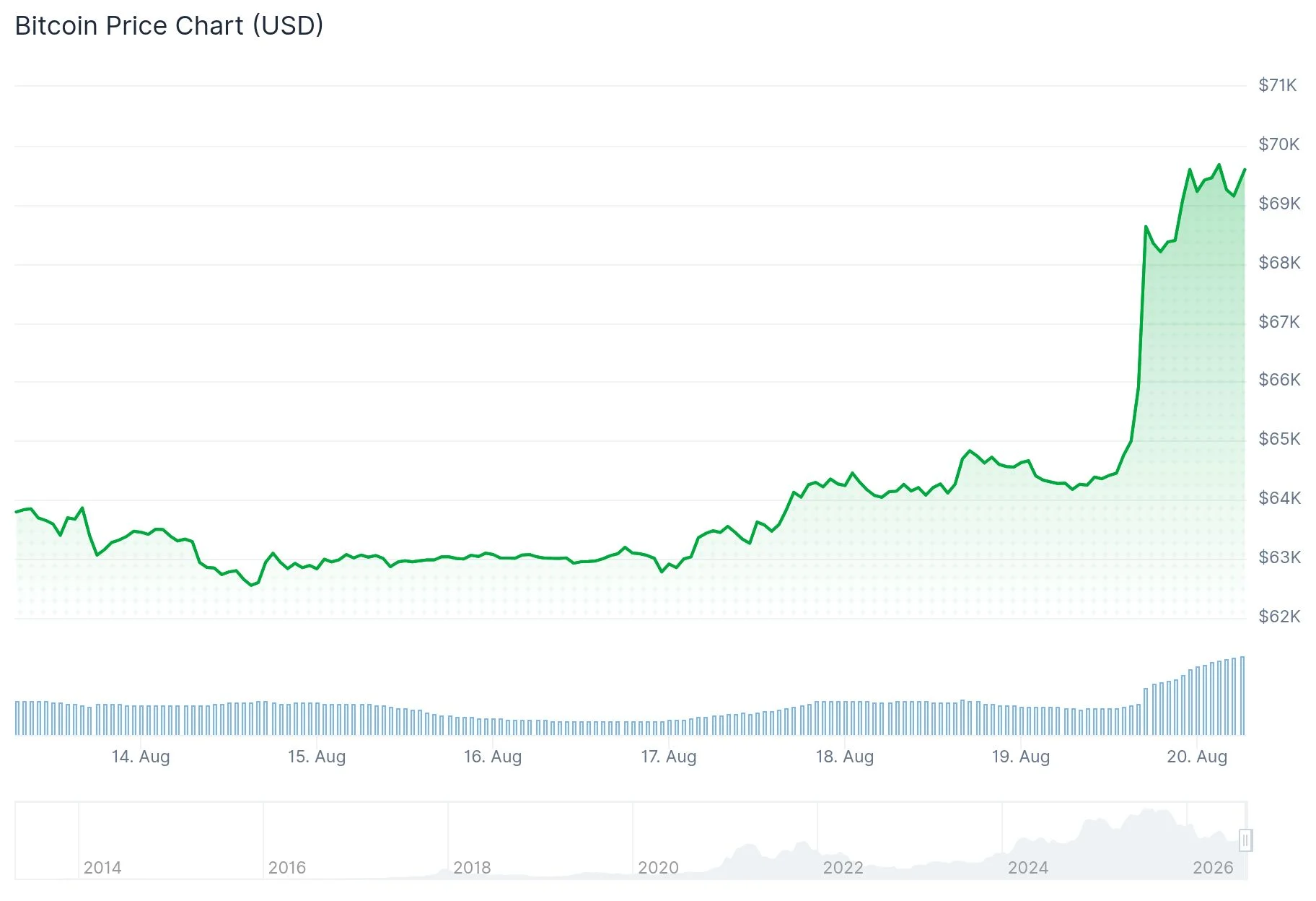 Bitcoin (BTC) Price