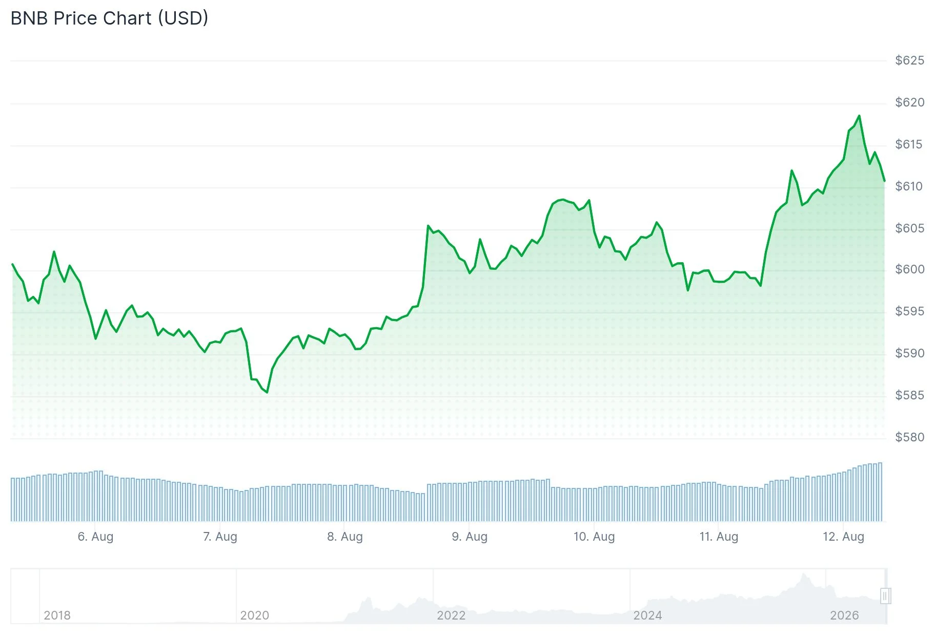 bnb price