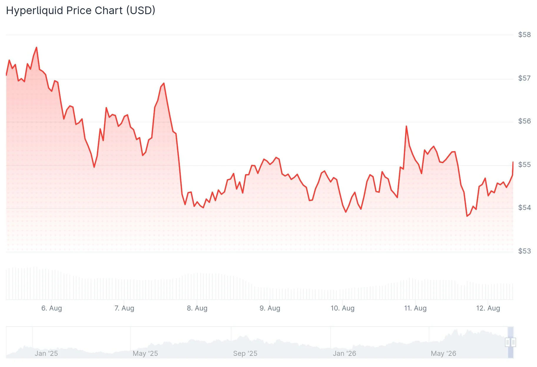 Hyperliquid (HYPE) Price